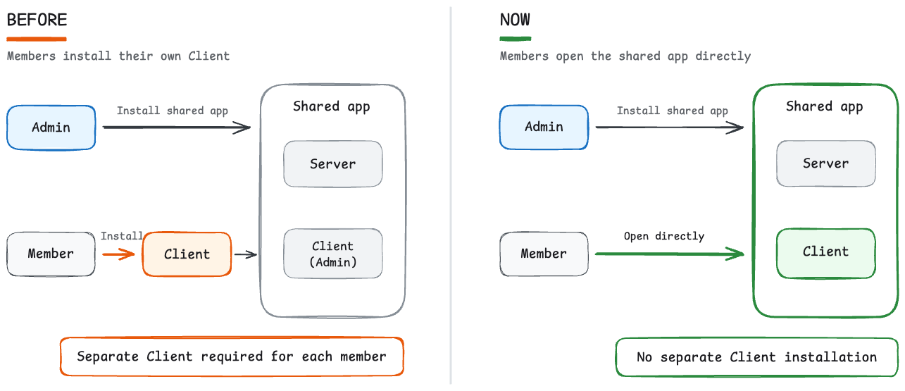 Architecture diagram comparing shared app access before and after Olares 1.12.6. Before, each member had to install a separate client to access the shared app. Now, members can open the shared app directly without installing a separate client.