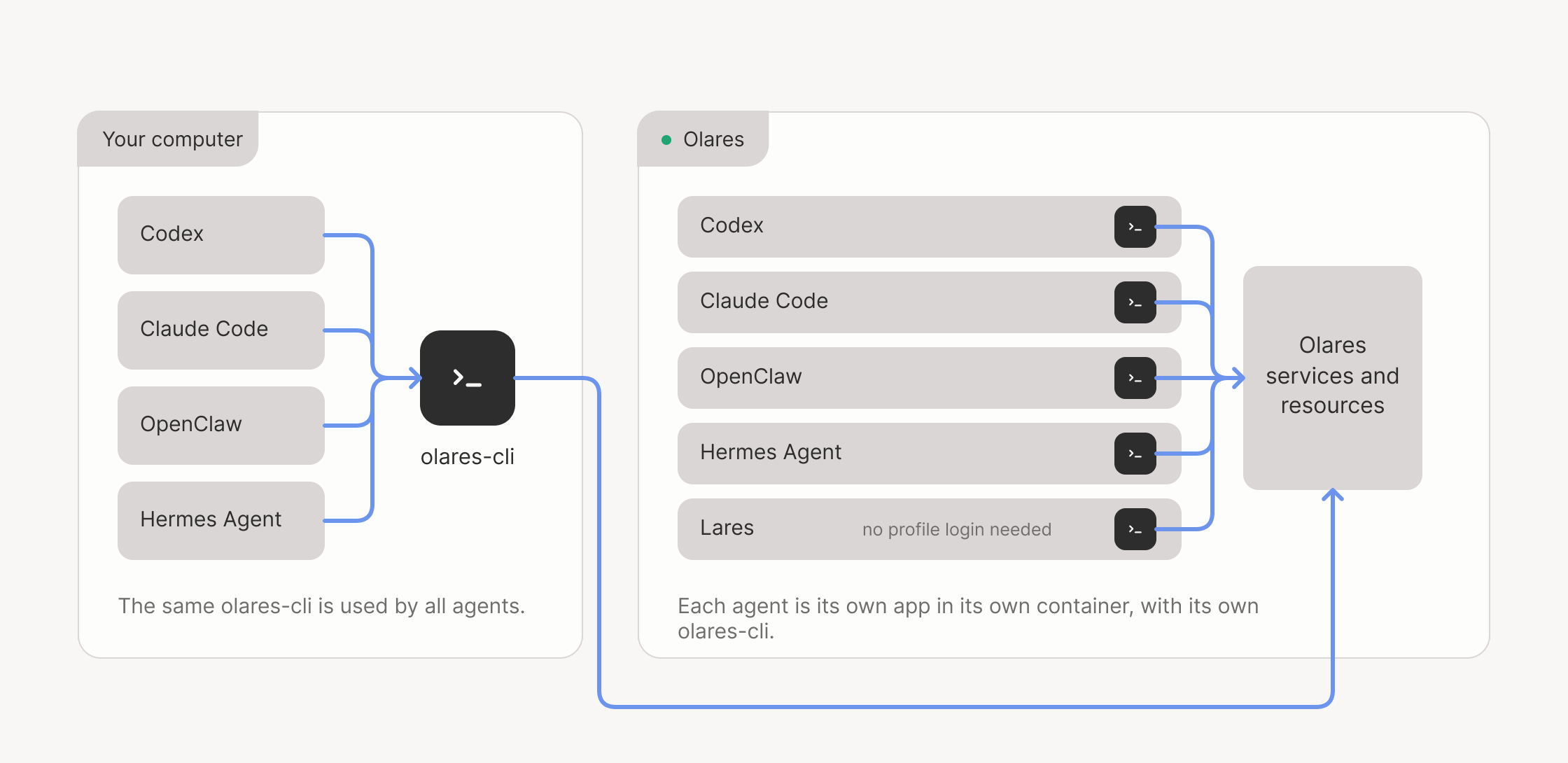 Several agents on one computer can share a single Olares CLI. Agents running on Olares are isolated from each other, each using Olares CLI inside its own container.