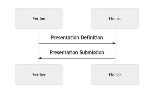 verifier