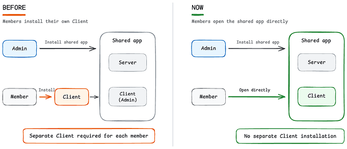 Architecture diagram comparing shared app access before and after Olares 1.12.6. Before, each member had to install a separate client to access the shared app. Now, members can open the shared app directly without installing a separate client.